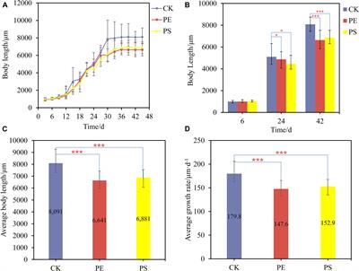 Influence of Microplastics on the Growth and the Intestinal Microbiota Composition of Brine Shrimp